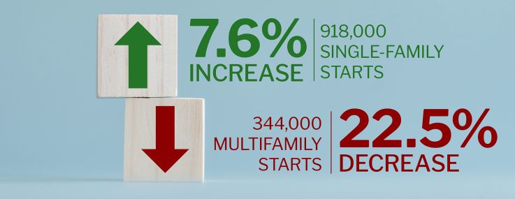 An infographic showing the difference between single-family starts vs. multifamily starts.