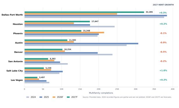 A bar chart showing multifamily completions in Sunbelt cities for 2024 and 2025 with estimates for 2026 and 2027.