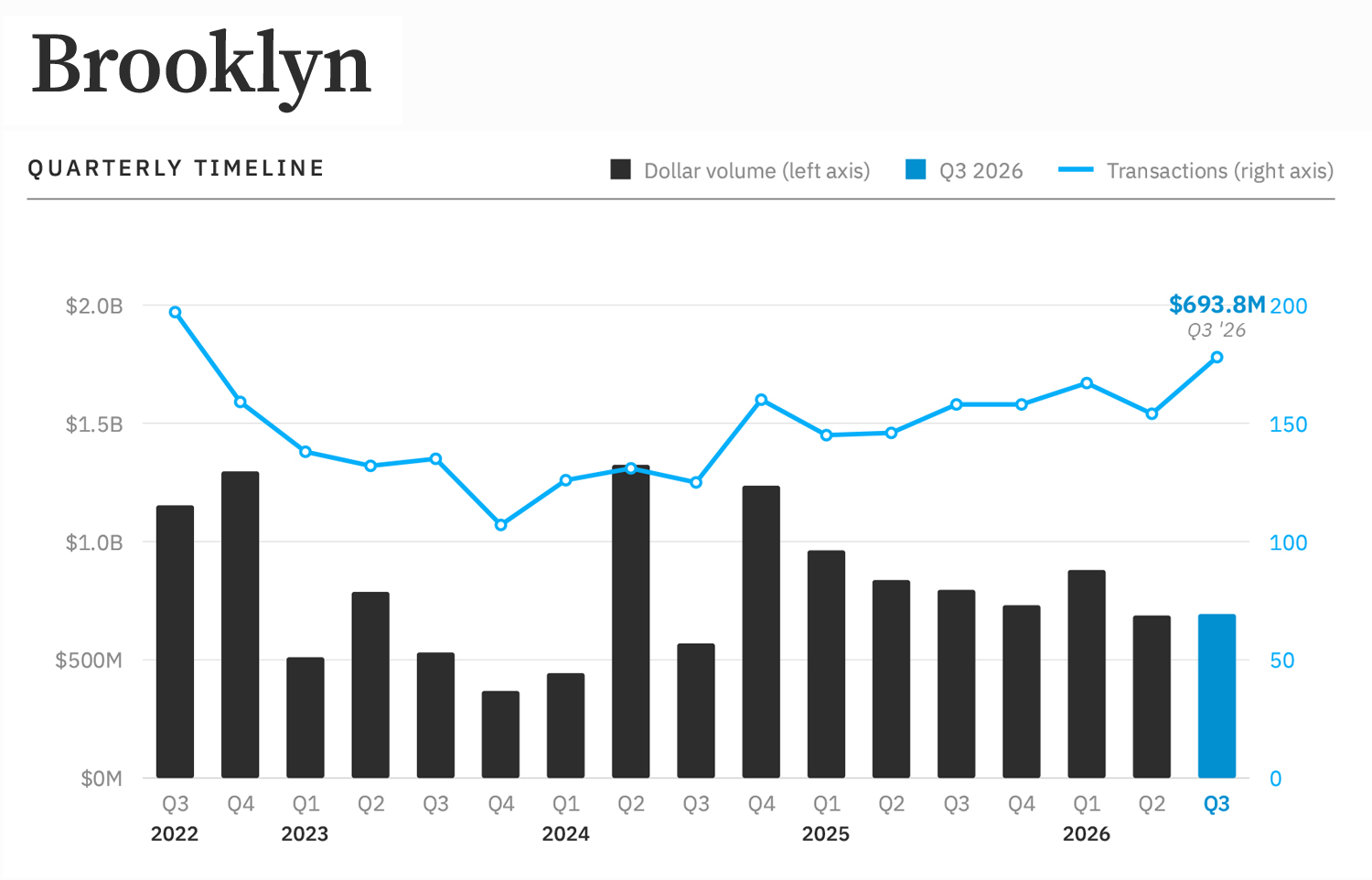 A chart showing quarterly sales in dollars and units of multifamily properties in Brooklyn.