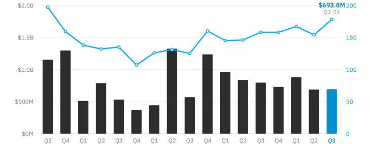 A chart showing quarterly sales in dollars and units of multifamily properties in Brooklyn.