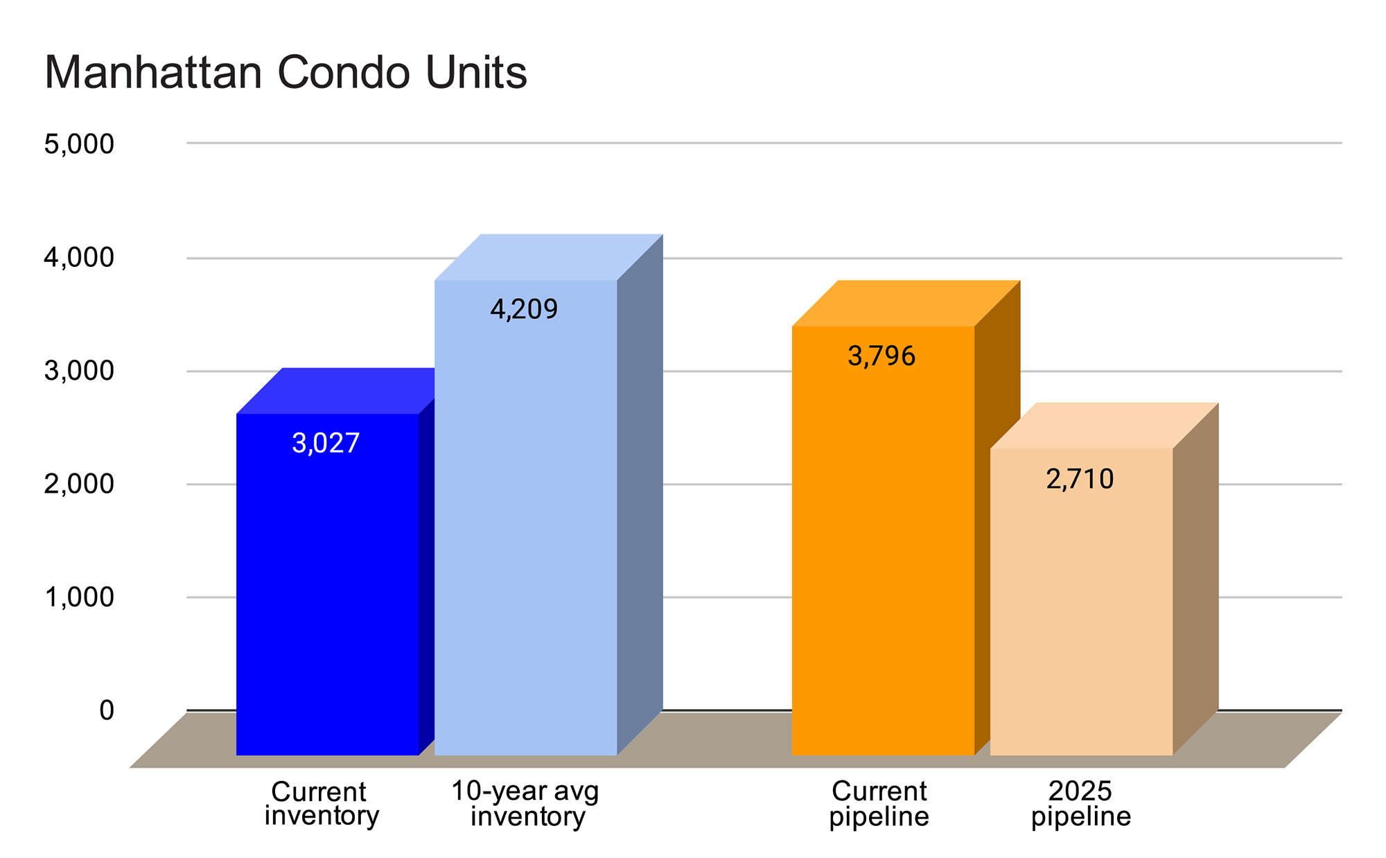 A bar chart comparing the number of current Manhattan condo units versus the past.