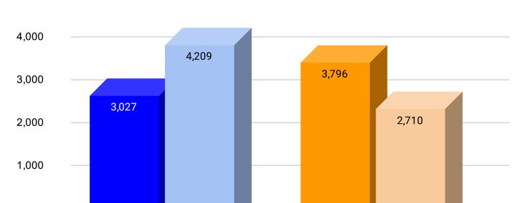A bar chart comparing the number of current Manhattan condo units versus the past.